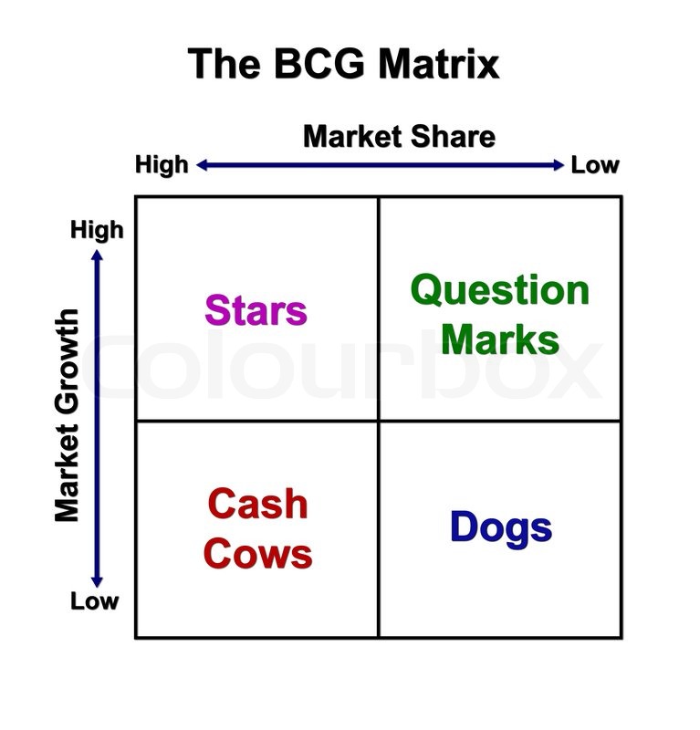 bcg matrix for digital marketing